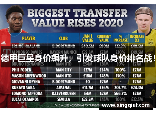 德甲巨星身价飙升，引发球队身价排名战！